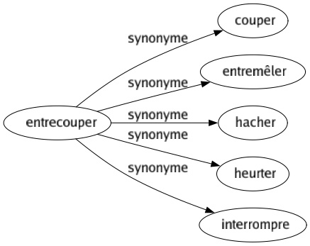 Synonyme de Entrecouper : Couper Entremêler Hacher Heurter Interrompre 