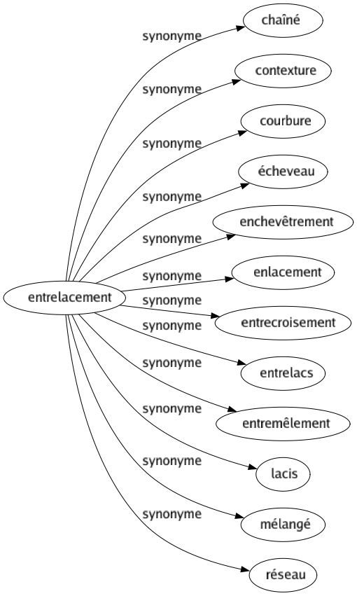 Synonyme de Entrelacement : Chaîné Contexture Courbure Écheveau Enchevêtrement Enlacement Entrecroisement Entrelacs Entremêlement Lacis Mélangé Réseau 