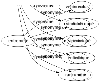 Synonyme de Entremêlé : Confus Entrecoupé Imbriqué Intriqué Mêlé 