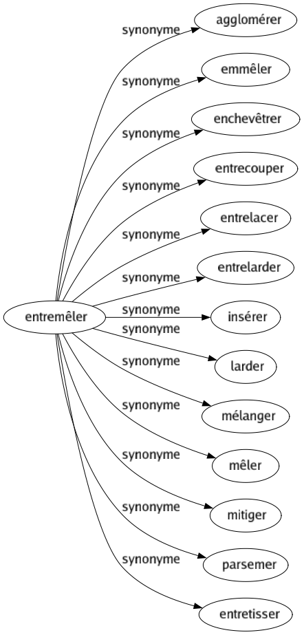 Synonyme de Entremêler : Agglomérer Emmêler Enchevêtrer Entrecouper Entrelacer Entrelarder Insérer Larder Mélanger Mêler Mitiger Parsemer Entretisser 