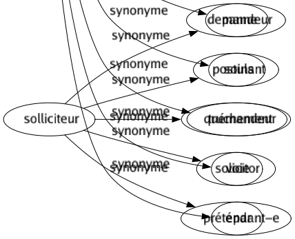 Synonyme de Entremise : Arbitrage Canal Entrait Entretoise Intercession Intermédiaire Interposition Intervention Médiation Ministère Moyen Organe Panne Soins Truchement Voie Épar 
