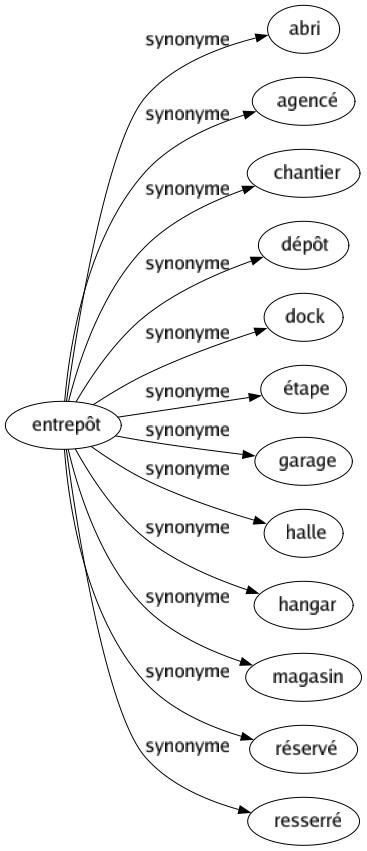 Synonyme de Entrepôt : Abri Agencé Chantier Dépôt Dock Étape Garage Halle Hangar Magasin Réservé Resserré 