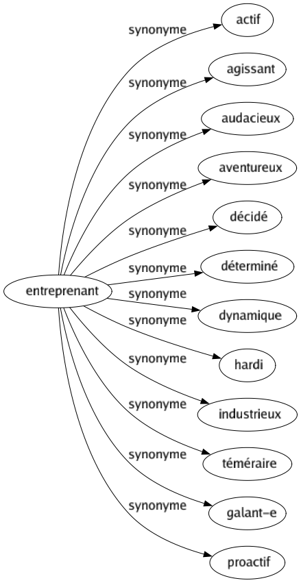 Synonyme de Entreprenant : Actif Agissant Audacieux Aventureux Décidé Déterminé Dynamique Hardi Industrieux Téméraire Galant-e Proactif 