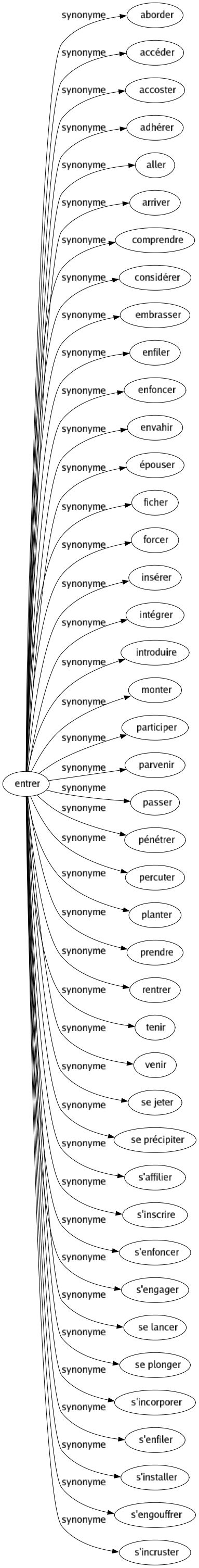 Synonyme de Entrer : Aborder Accéder Accoster Adhérer Aller Arriver Comprendre Considérer Embrasser Enfiler Enfoncer Envahir Épouser Ficher Forcer Insérer Intégrer Introduire Monter Participer Parvenir Passer Pénétrer Percuter Planter Prendre Rentrer Tenir Venir Se jeter Se précipiter S'affilier S'inscrire S'enfoncer S'engager Se lancer Se plonger S'incorporer S'enfiler S'installer S'engouffrer S'incruster 
