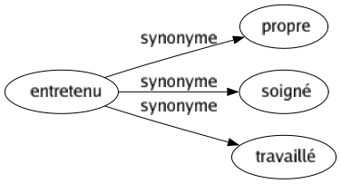 Synonyme de Entretenu : Propre Soigné Travaillé 