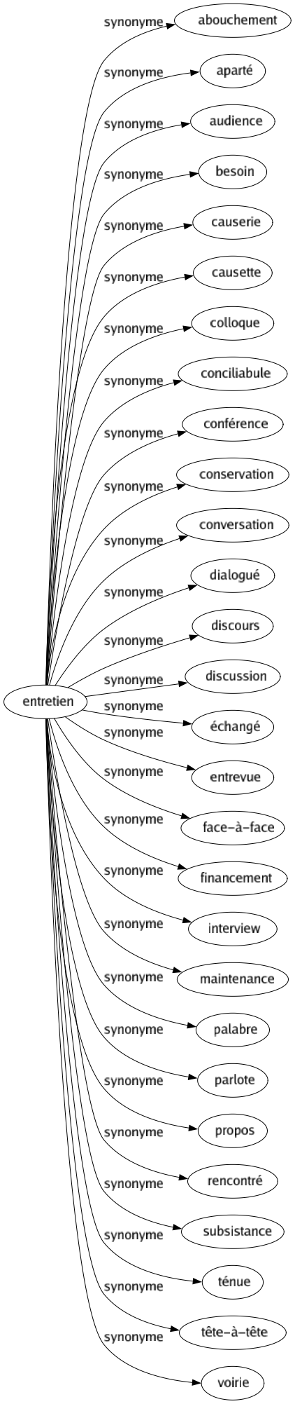 Synonyme de Entretien : Abouchement Aparté Audience Besoin Causerie Causette Colloque Conciliabule Conférence Conservation Conversation Dialogué Discours Discussion Échangé Entrevue Face-à-face Financement Interview Maintenance Palabre Parlote Propos Rencontré Subsistance Ténue Tête-à-tête Voirie 