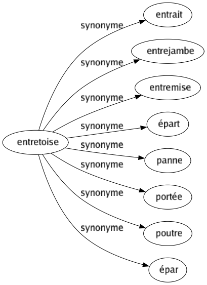 Synonyme de Entretoise : Entrait Entrejambe Entremise Épart Panne Portée Poutre Épar 