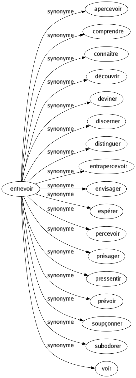 Synonyme de Entrevoir : Apercevoir Comprendre Connaître Découvrir Deviner Discerner Distinguer Entrapercevoir Envisager Espérer Percevoir Présager Pressentir Prévoir Soupçonner Subodorer Voir 