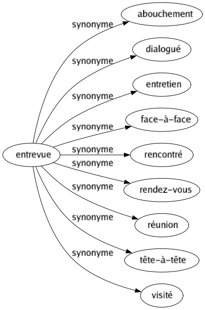 Synonyme de Entrevue : Abouchement Dialogué Entretien Face-à-face Rencontré Rendez-vous Réunion Tête-à-tête Visité 