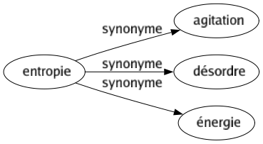 Synonyme de Entropie : Agitation Désordre Énergie 