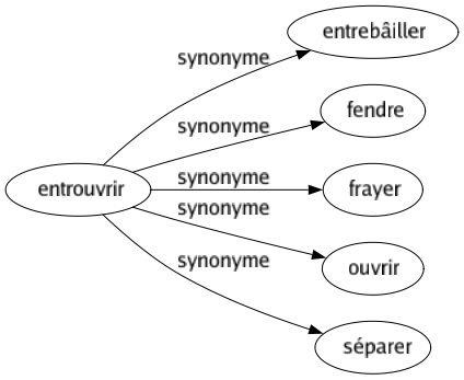 Synonyme de Entrouvrir : Entrebâiller Fendre Frayer Ouvrir Séparer 