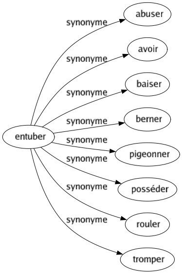 Synonyme de Entuber : Abuser Avoir Baiser Berner Pigeonner Posséder Rouler Tromper 