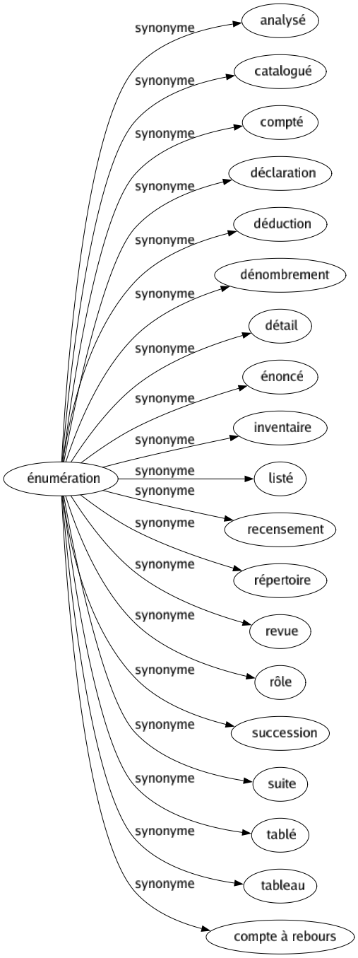 Synonyme de Énumération : Analysé Catalogué Compté Déclaration Déduction Dénombrement Détail Énoncé Inventaire Listé Recensement Répertoire Revue Rôle Succession Suite Tablé Tableau Compte à rebours 
