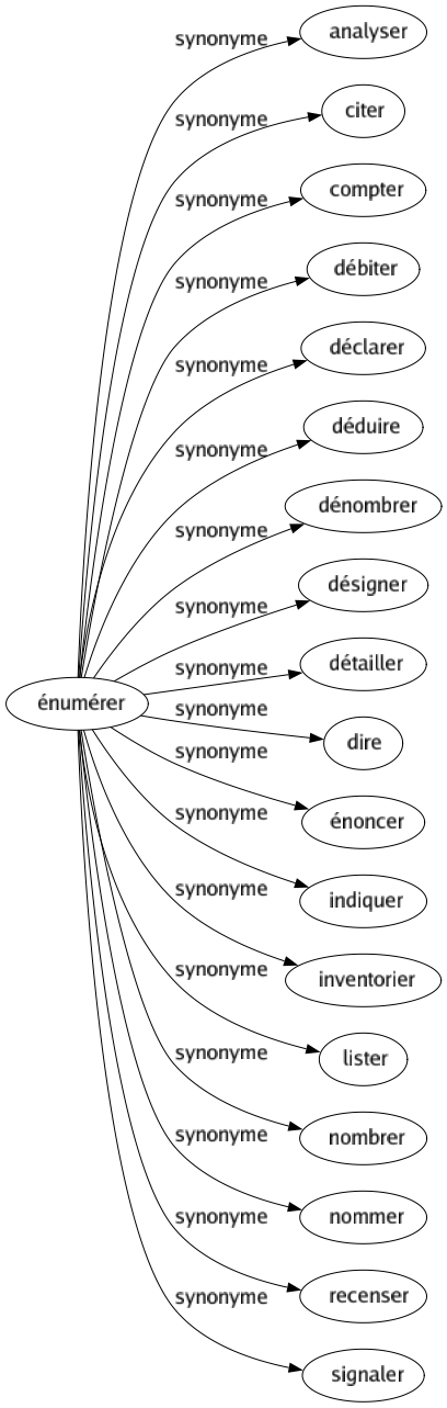 Synonyme de Énumérer : Analyser Citer Compter Débiter Déclarer Déduire Dénombrer Désigner Détailler Dire Énoncer Indiquer Inventorier Lister Nombrer Nommer Recenser Signaler 