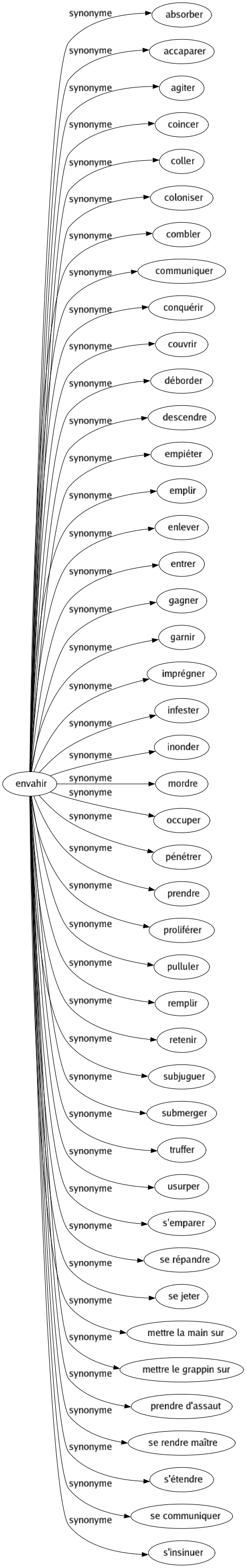 Synonyme de Envahir : Absorber Accaparer Agiter Coincer Coller Coloniser Combler Communiquer Conquérir Couvrir Déborder Descendre Empiéter Emplir Enlever Entrer Gagner Garnir Imprégner Infester Inonder Mordre Occuper Pénétrer Prendre Proliférer Pulluler Remplir Retenir Subjuguer Submerger Truffer Usurper S'emparer Se répandre Se jeter Mettre la main sur Mettre le grappin sur Prendre d'assaut Se rendre maître S'étendre Se communiquer S'insinuer 
