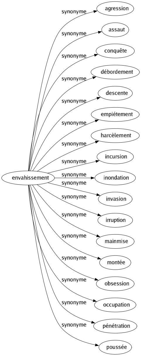Synonyme de Envahissement : Agression Assaut Conquête Débordement Descente Empiétement Harcèlement Incursion Inondation Invasion Irruption Mainmise Montée Obsession Occupation Pénétration Poussée 