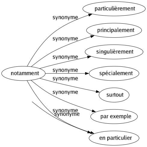 Synonyme de Envahisseur : Conquérant Envahissant Importun Occupant Oppresseur 