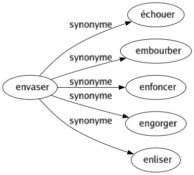 Synonyme de Envaser : Échouer Embourber Enfoncer Engorger Enliser 