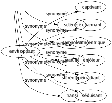 Synonyme de Enveloppant : Captivant Charmant Concentrique Enjôleur Irradiant Séduisant 