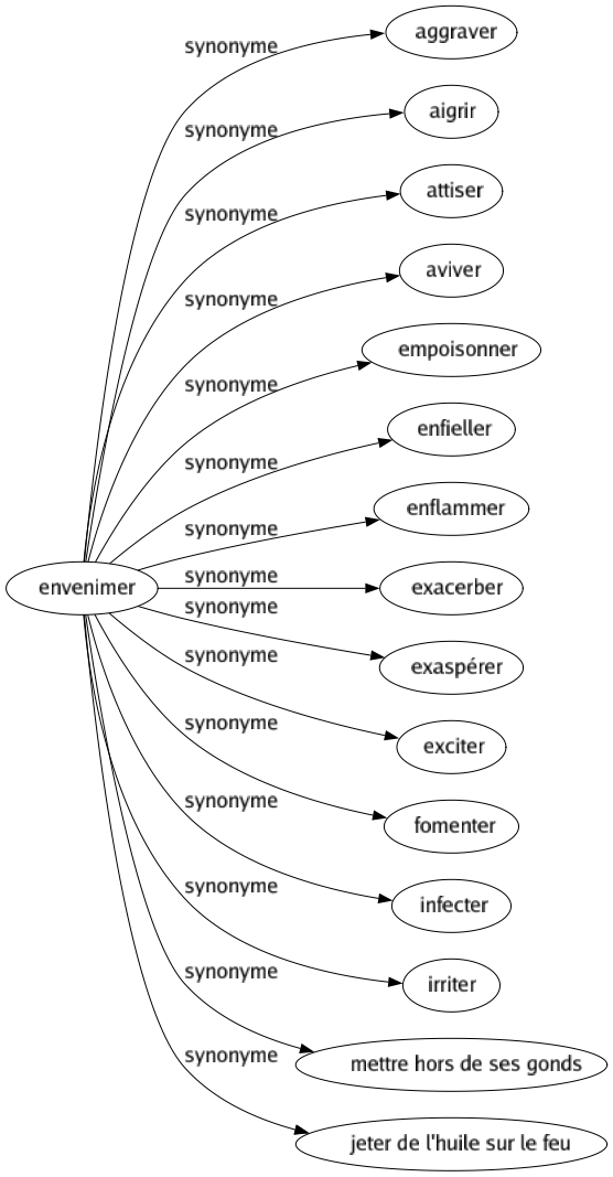 Synonyme de Envenimer : Aggraver Aigrir Attiser Aviver Empoisonner Enfieller Enflammer Exacerber Exaspérer Exciter Fomenter Infecter Irriter Mettre hors de ses gonds Jeter de l'huile sur le feu 