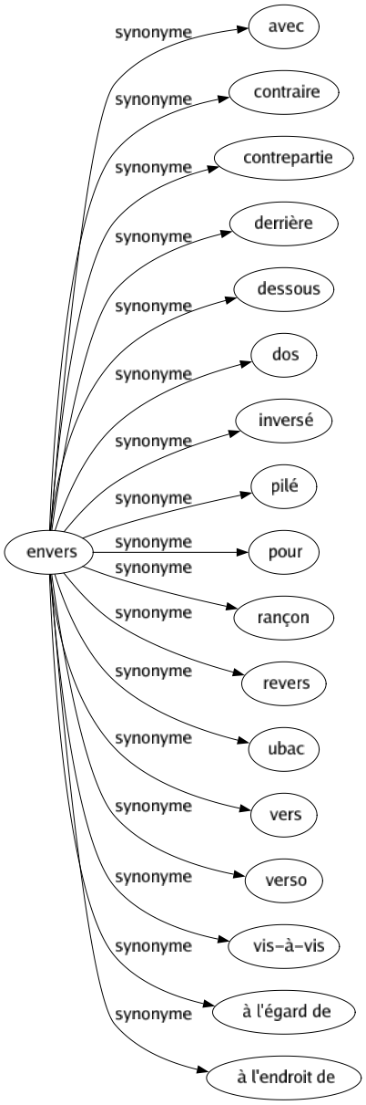 Synonyme de Envers : Avec Contraire Contrepartie Derrière Dessous Dos Inversé Pilé Pour Rançon Revers Ubac Vers Verso Vis-à-vis À l'égard de À l'endroit de 