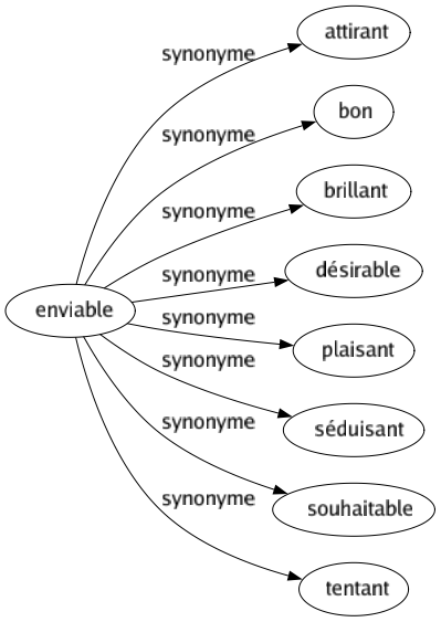 Synonyme de Enviable : Attirant Bon Brillant Désirable Plaisant Séduisant Souhaitable Tentant 