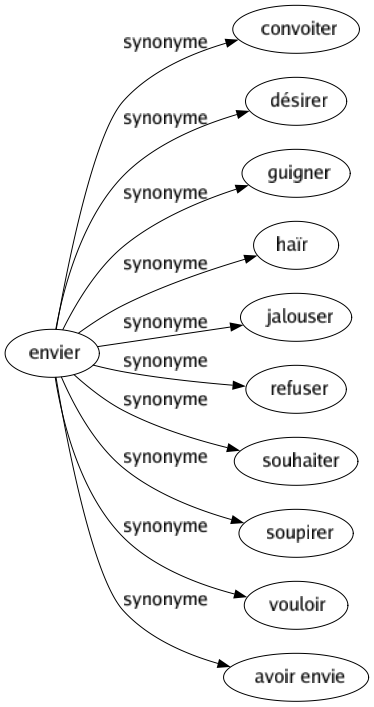 Synonyme de Envier : Convoiter Désirer Guigner Haïr Jalouser Refuser Souhaiter Soupirer Vouloir Avoir envie 