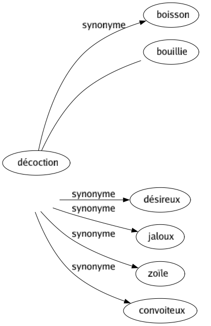 Synonyme de Envieux : Avide Baveux Cupide Désireux Jaloux Zoïle Convoiteux 