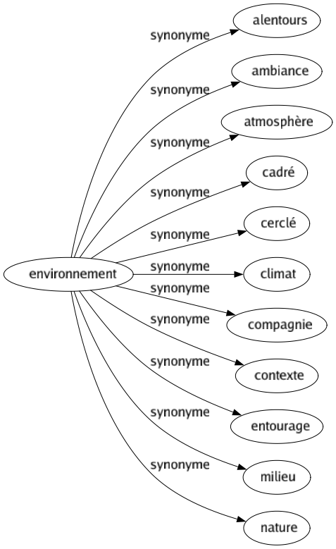Synonyme de Environnement : Alentours Ambiance Atmosphère Cadré Cerclé Climat Compagnie Contexte Entourage Milieu Nature 