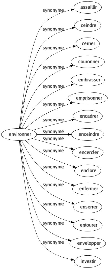 Synonyme de Environner : Assaillir Ceindre Cerner Couronner Embrasser Emprisonner Encadrer Enceindre Encercler Enclore Enfermer Enserrer Entourer Envelopper Investir 