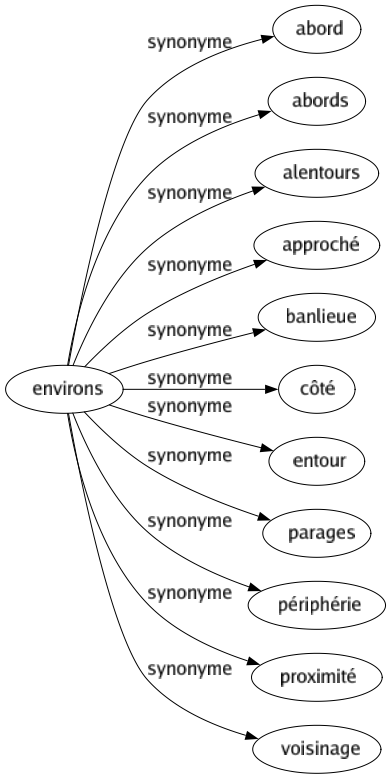 Synonyme de Environs : Abord Abords Alentours Approché Banlieue Côté Entour Parages Périphérie Proximité Voisinage 