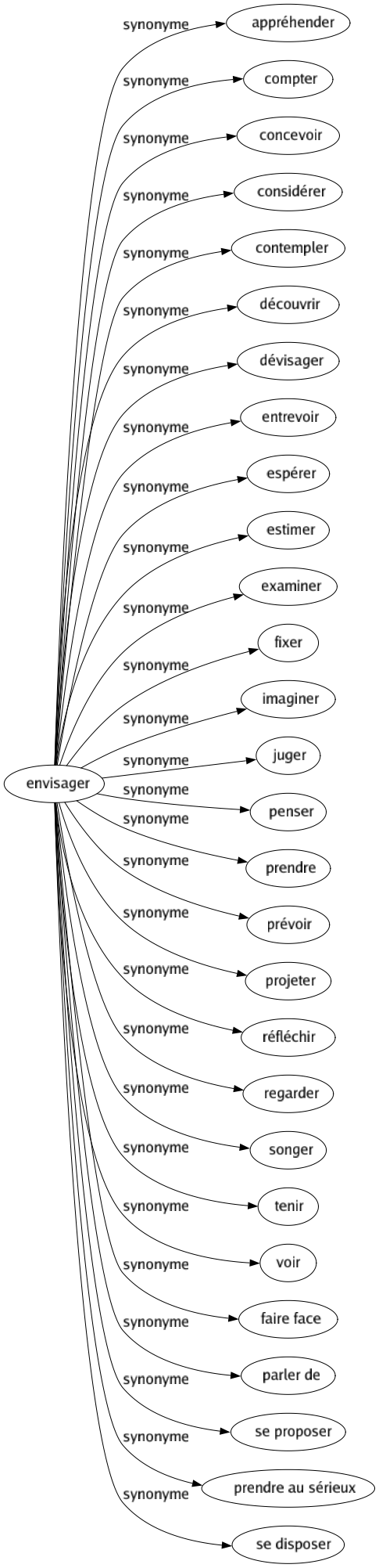 Synonyme de Envisager : Appréhender Compter Concevoir Considérer Contempler Découvrir Dévisager Entrevoir Espérer Estimer Examiner Fixer Imaginer Juger Penser Prendre Prévoir Projeter Réfléchir Regarder Songer Tenir Voir Faire face Parler de Se proposer Prendre au sérieux Se disposer 
