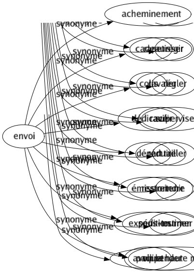 Synonyme de Envoi : Acheminement Cadeau Colis Dédicacé Départ Émission Expédition Paquet 