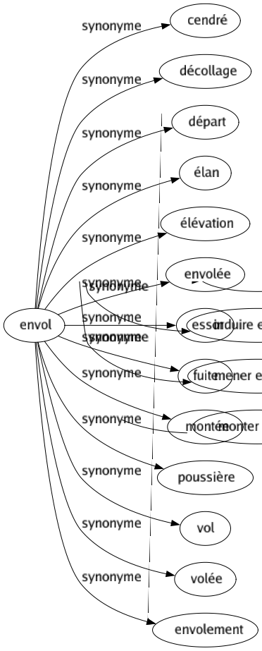 Synonyme de Envol : Cendré Décollage Départ Élan Élévation Envolée Essor Fuite Montée Poussière Vol Volée Envolement 