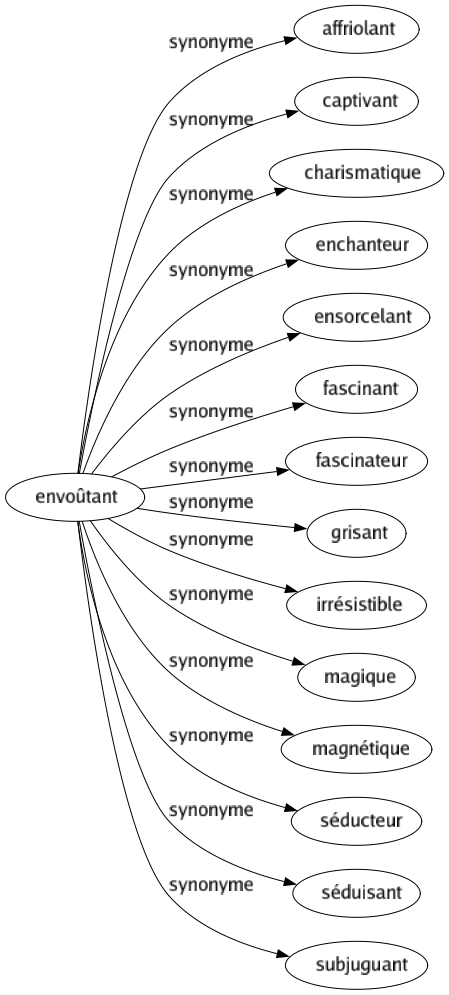 Synonyme de Envoûtant : Affriolant Captivant Charismatique Enchanteur Ensorcelant Fascinant Fascinateur Grisant Irrésistible Magique Magnétique Séducteur Séduisant Subjuguant 