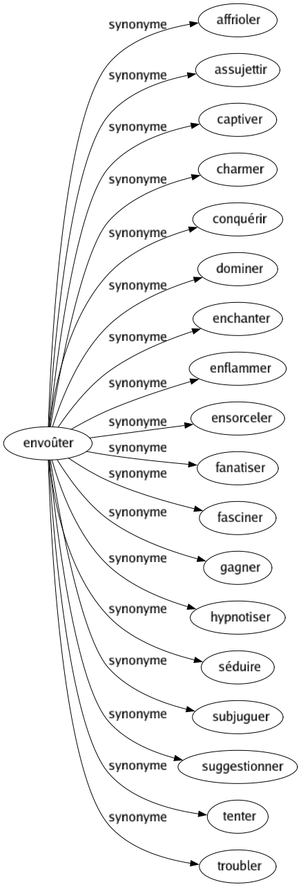 Synonyme de Envoûter : Affrioler Assujettir Captiver Charmer Conquérir Dominer Enchanter Enflammer Ensorceler Fanatiser Fasciner Gagner Hypnotiser Séduire Subjuguer Suggestionner Tenter Troubler 
