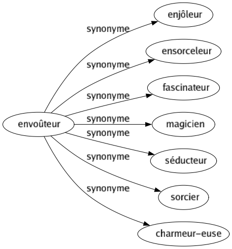 Synonyme de Envoûteur : Enjôleur Ensorceleur Fascinateur Magicien Séducteur Sorcier Charmeur-euse 