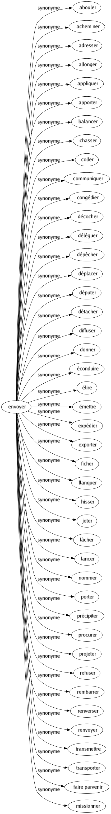 Synonyme de Envoyer : Abouler Acheminer Adresser Allonger Appliquer Apporter Balancer Chasser Coller Communiquer Congédier Décocher Déléguer Dépêcher Déplacer Députer Détacher Diffuser Donner Éconduire Élire Émettre Expédier Exporter Ficher Flanquer Hisser Jeter Lâcher Lancer Nommer Porter Précipiter Procurer Projeter Refuser Rembarrer Renverser Renvoyer Transmettre Transporter Faire parvenir Missionner 