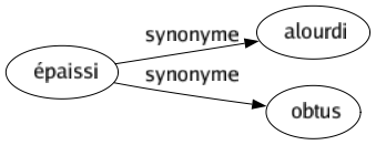 Synonyme de Épaissi : Alourdi Obtus 