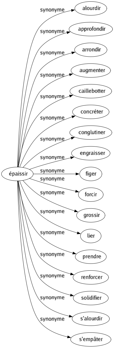 Synonyme de Épaissir : Alourdir Approfondir Arrondir Augmenter Caillebotter Concréter Conglutiner Engraisser Figer Forcir Grossir Lier Prendre Renforcer Solidifier S'alourdir S'empâter 