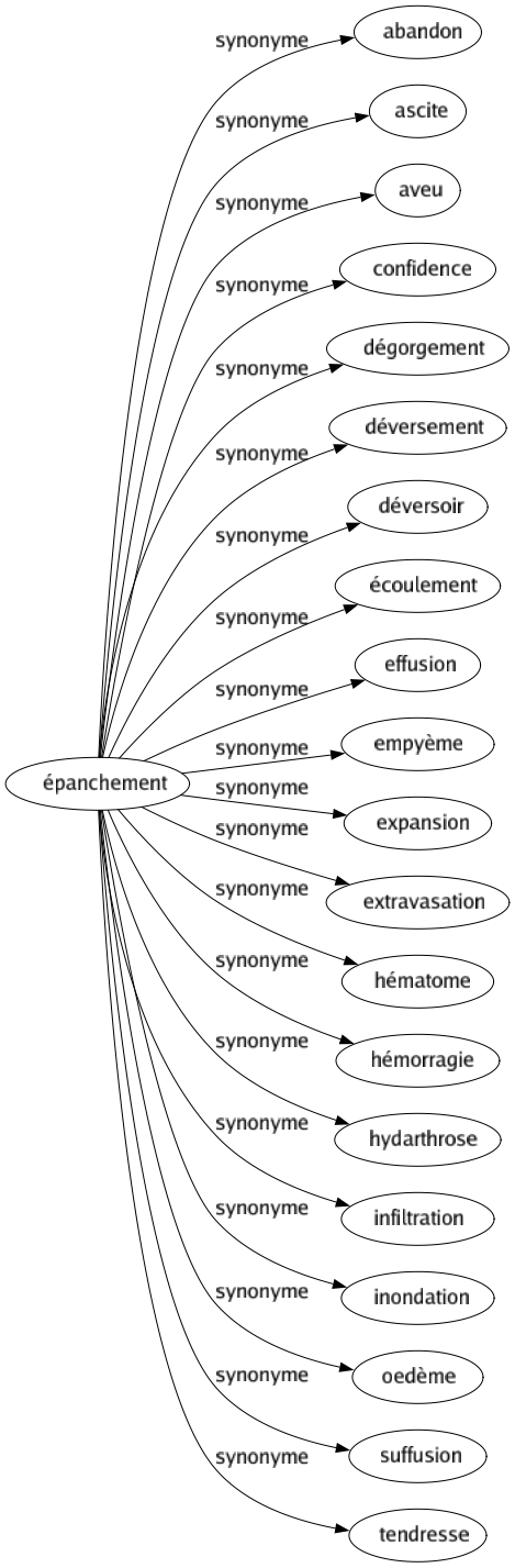 Synonyme de Épanchement : Abandon Ascite Aveu Confidence Dégorgement Déversement Déversoir Écoulement Effusion Empyème Expansion Extravasation Hématome Hémorragie Hydarthrose Infiltration Inondation Oedème Suffusion Tendresse 