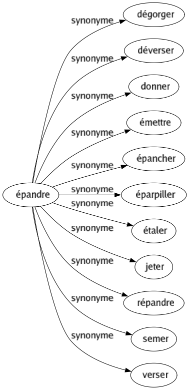 Synonyme de Épandre : Dégorger Déverser Donner Émettre Épancher Éparpiller Étaler Jeter Répandre Semer Verser 