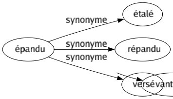 Synonyme de Épandu : Étalé Répandu Versé 
