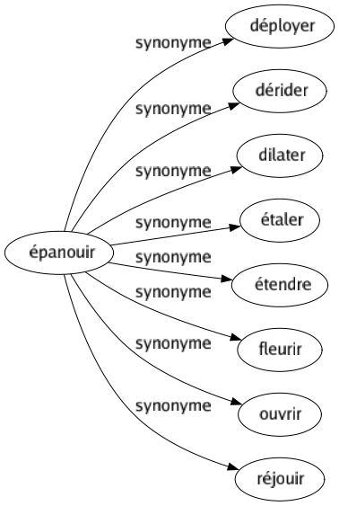 Synonyme de Épanouir : Déployer Dérider Dilater Étaler Étendre Fleurir Ouvrir Réjouir 