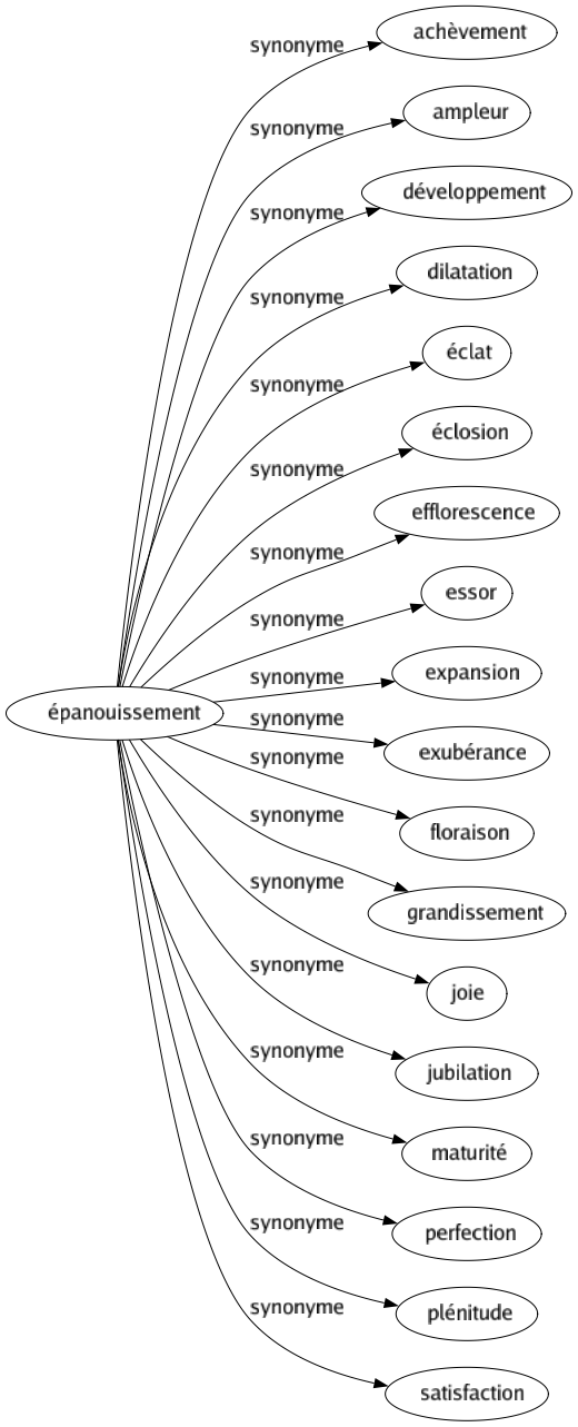 Synonyme de Épanouissement : Achèvement Ampleur Développement Dilatation Éclat Éclosion Efflorescence Essor Expansion Exubérance Floraison Grandissement Joie Jubilation Maturité Perfection Plénitude Satisfaction 