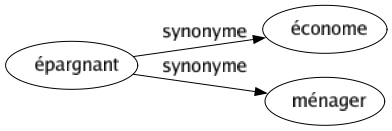 Synonyme de Épargnant : Économe Ménager 