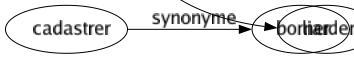 Synonyme de Épargner : Accumuler Amasser Compter Conserver Dispenser Économiser Éloigner Entasser Éviter Excepter Exempter Garantir Garder Gracier Lésiner Ménager Négliger Oublier Préserver Réserver Respecter Sauver Thésauriser Liarder 