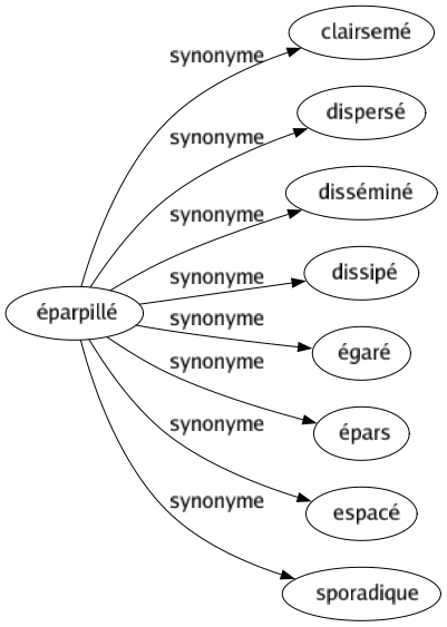 Synonyme de Éparpillé : Clairsemé Dispersé Disséminé Dissipé Égaré Épars Espacé Sporadique 