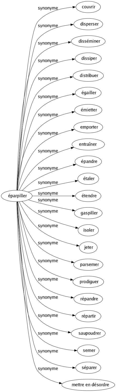Synonyme de Éparpiller : Couvrir Disperser Disséminer Dissiper Distribuer Égailler Émietter Emporter Entraîner Épandre Étaler Étendre Gaspiller Isoler Jeter Parsemer Prodiguer Répandre Répartir Saupoudrer Semer Séparer Mettre en désordre 