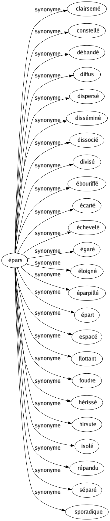 Synonyme de Épars : Clairsemé Constellé Débandé Diffus Dispersé Disséminé Dissocié Divisé Ébouriffé Écarté Échevelé Égaré Éloigné Éparpillé Épart Espacé Flottant Foudre Hérissé Hirsute Isolé Répandu Séparé Sporadique 